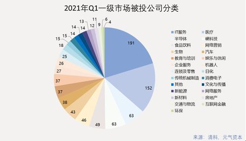 2021年Q1一級市場投資回顧 942次投融資，醫療健康賽道表現活躍