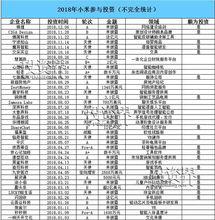 小米家族投資版圖 一年投134個項目，收獲11家上市公司，布局實業投資